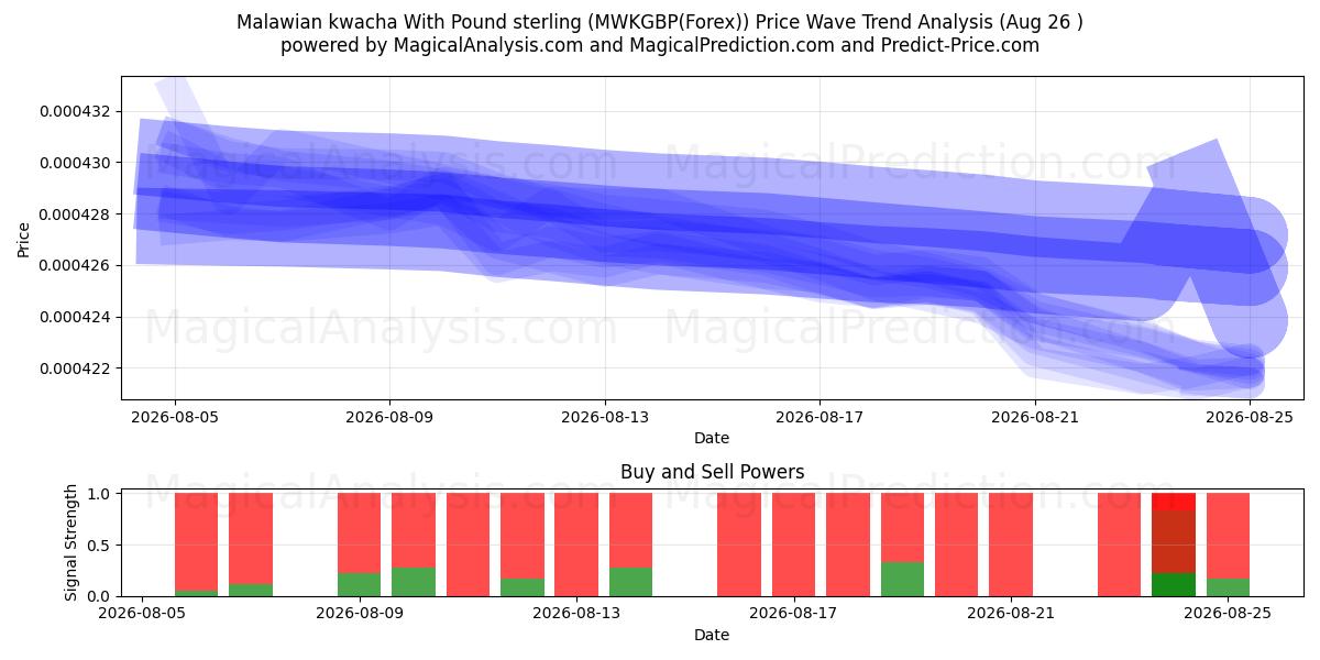  Kwacha del Malawi con la sterlina (MWKGBP(Forex)) Support and Resistance area (25 Aug) 