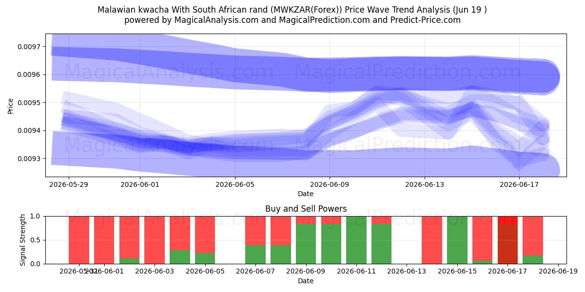  Malawisk kwacha med sydafrikanske rand (MWKZAR(Forex)) Support and Resistance area (18 Jun) 