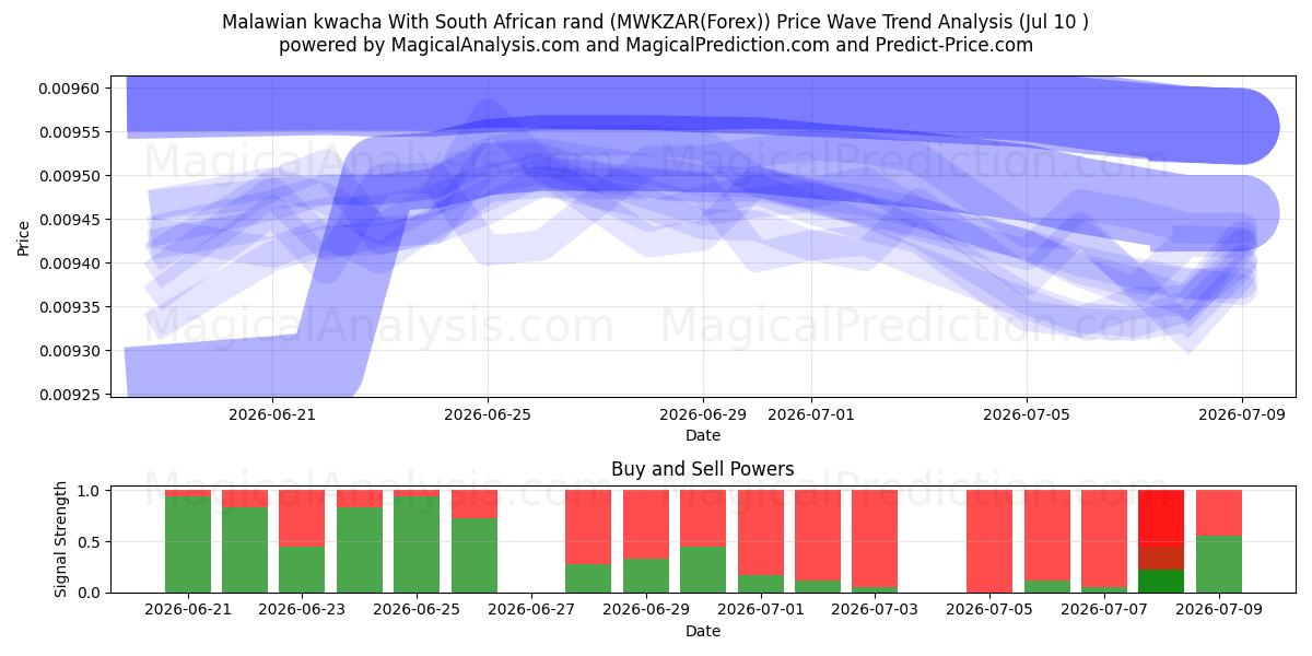  Malawisk kwacha med sørafrikansk rand (MWKZAR(Forex)) Support and Resistance area (09 Jul) 