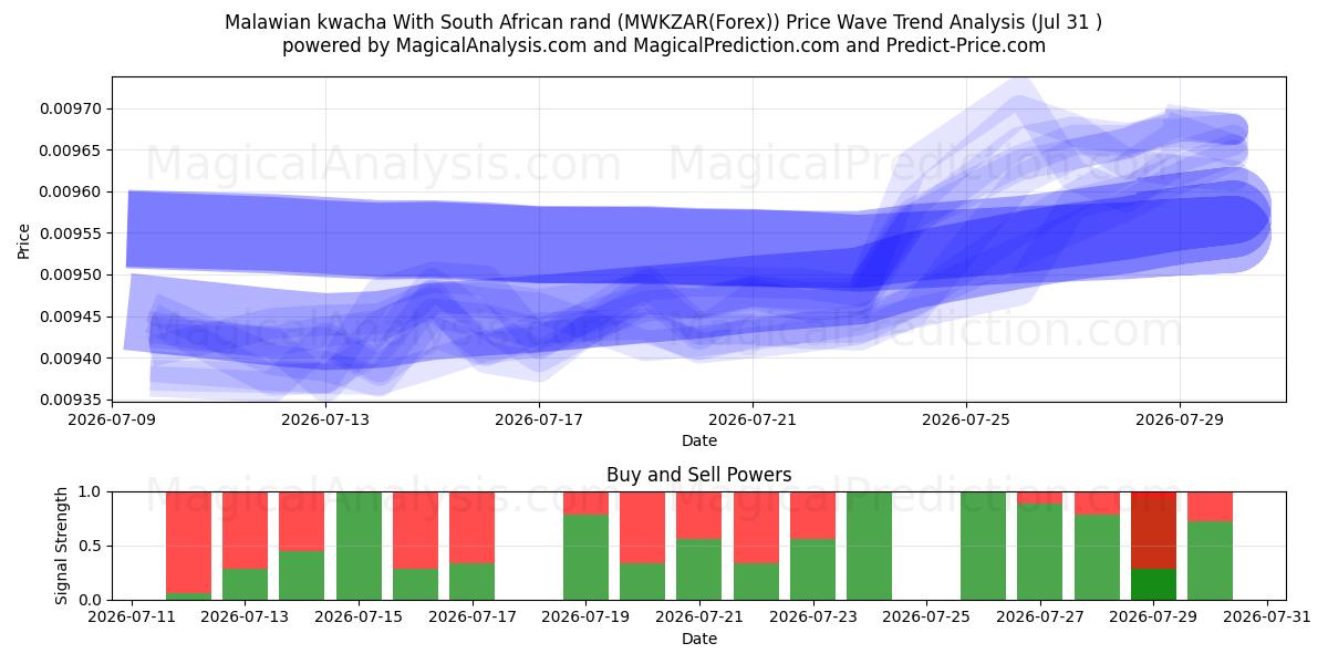  Malawian kwacha With South African rand (MWKZAR(Forex)) Support and Resistance area (30 Jul) 