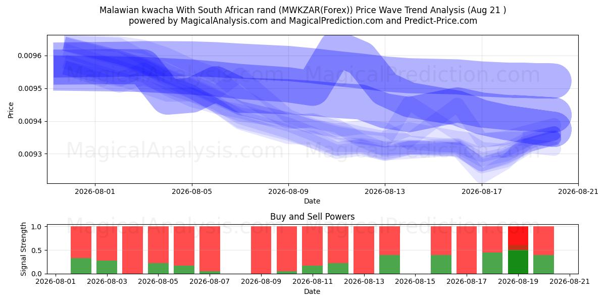  Malawian kwacha With South African rand (MWKZAR(Forex)) Support and Resistance area (20 Aug) 