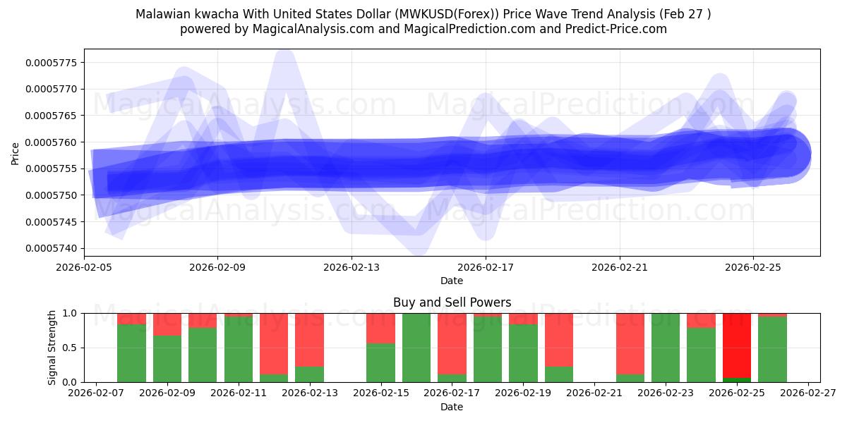  Malawisk kwacha med amerikansk dollar (MWKUSD(Forex)) Support and Resistance area (26 Feb) 
