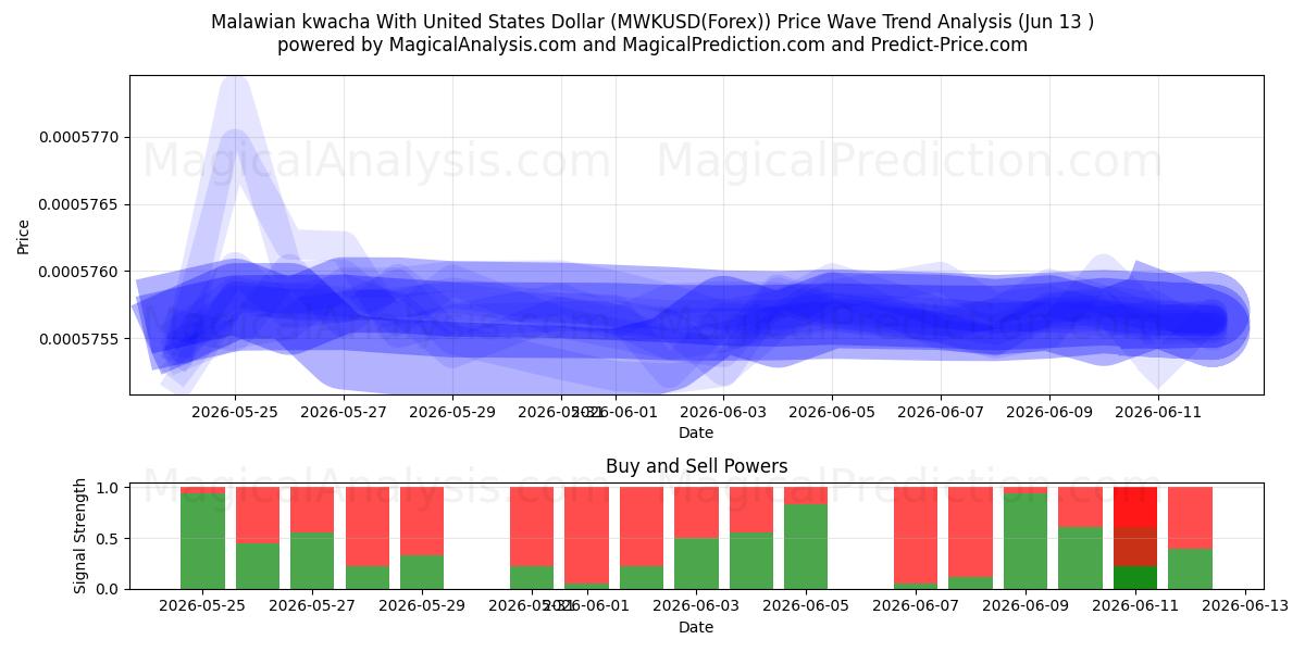  马拉维克瓦查兑美元 (MWKUSD(Forex)) Support and Resistance area (12 Jun) 