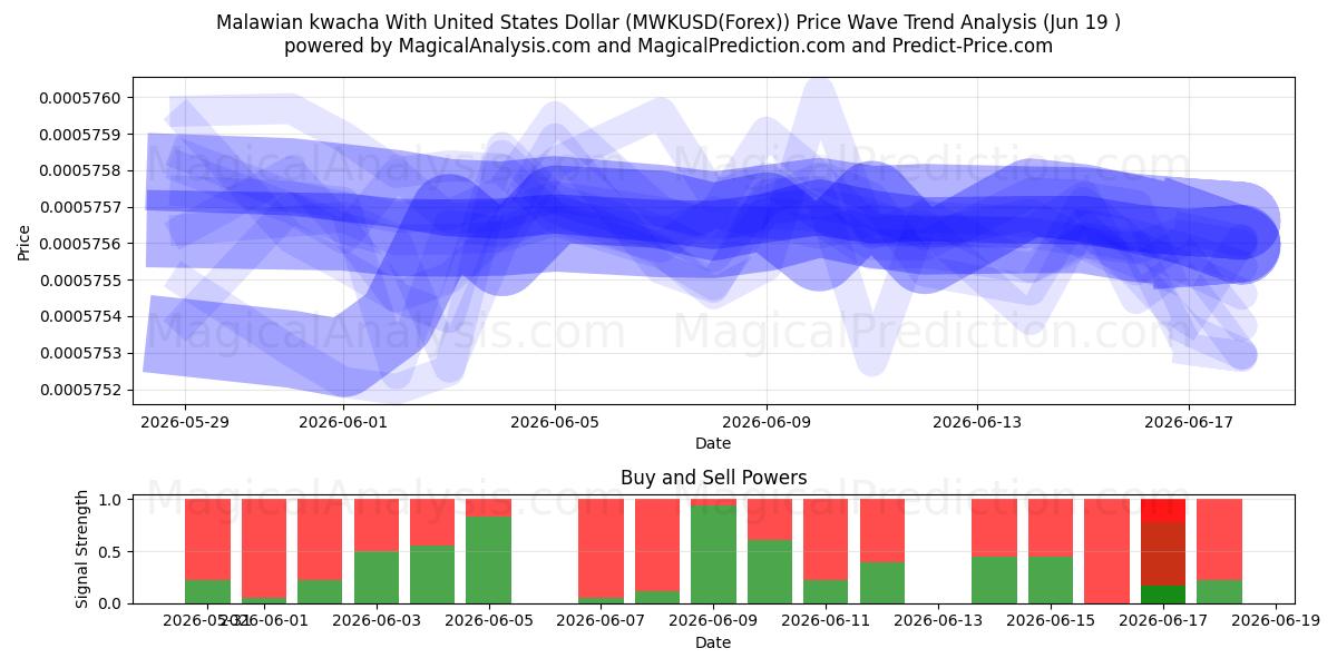  کواچای مالاوی با دلار آمریکا (MWKUSD(Forex)) Support and Resistance area (18 Jun) 