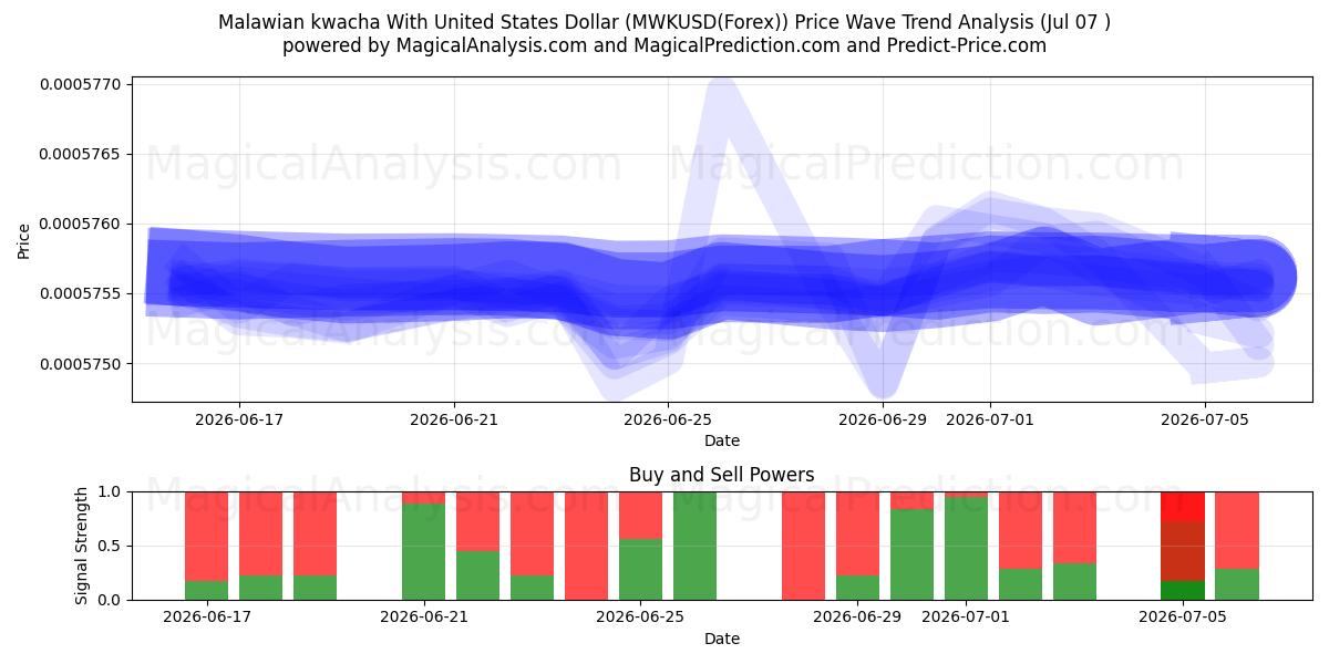  Kwacha malawiano con il dollaro degli Stati Uniti (MWKUSD(Forex)) Support and Resistance area (06 Jul) 