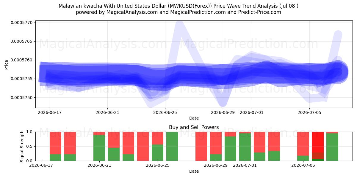  Malawisk kwacha med amerikanske dollar (MWKUSD(Forex)) Support and Resistance area (07 Jul) 
