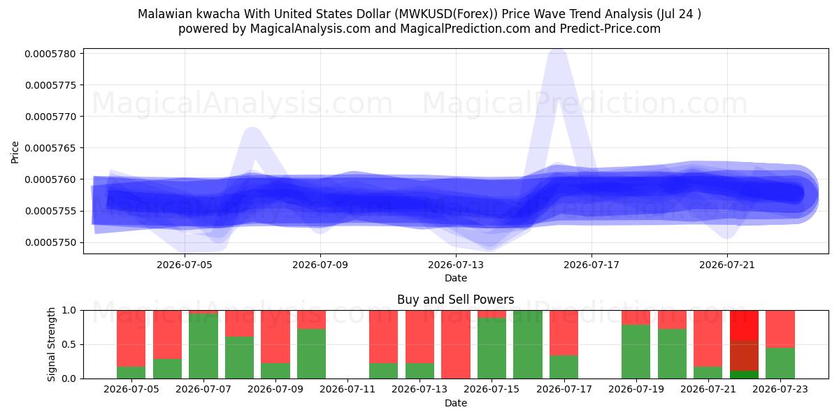  Malawisk kwacha med amerikansk dollar (MWKUSD(Forex)) Support and Resistance area (23 Jul) 