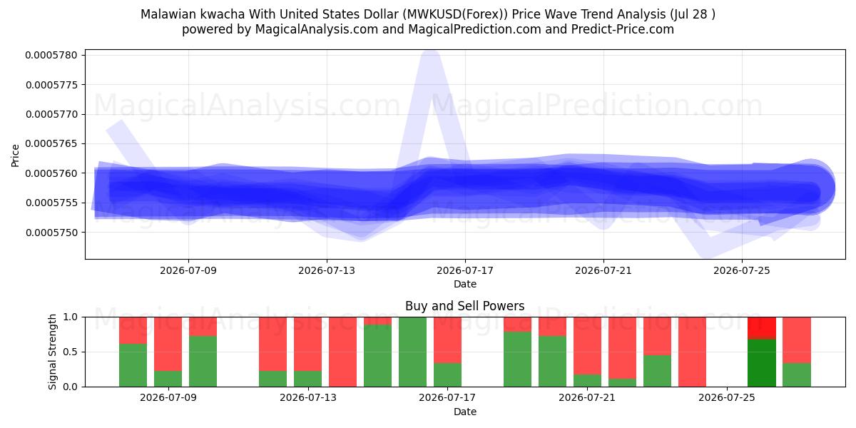  马拉维克瓦查兑美元 (MWKUSD(Forex)) Support and Resistance area (27 Jul) 