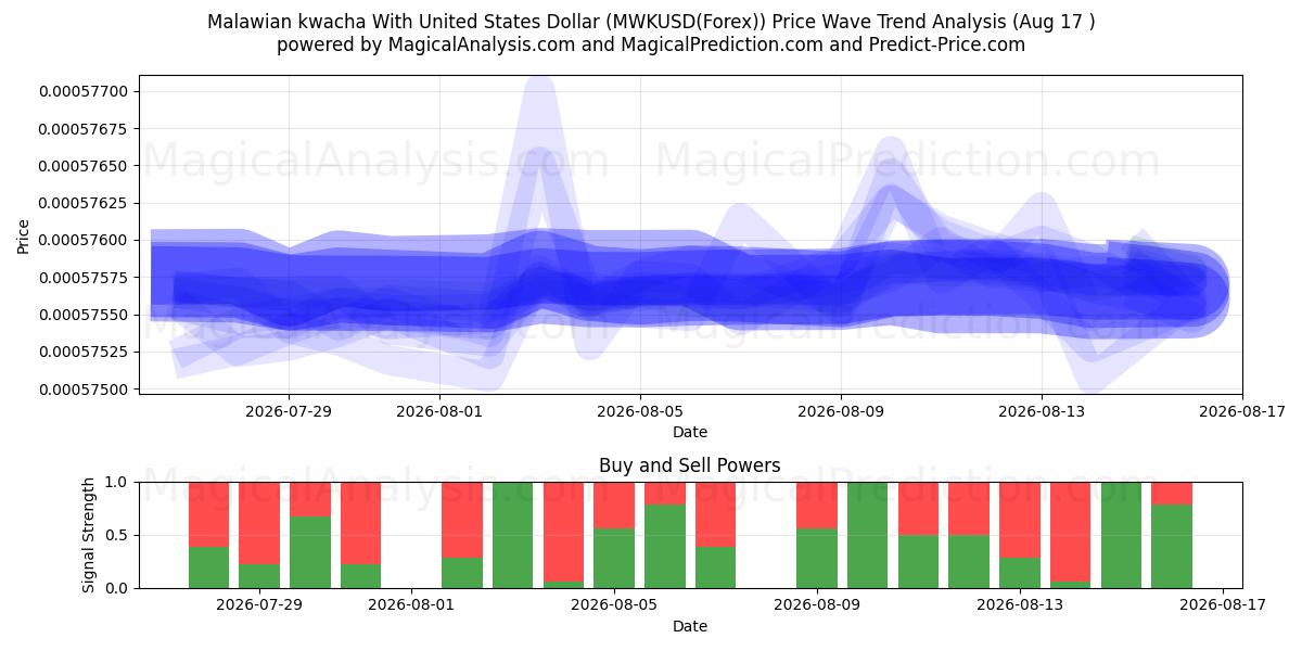  Malawian kwacha With United States Dollar (MWKUSD(Forex)) Support and Resistance area (16 Aug) 
