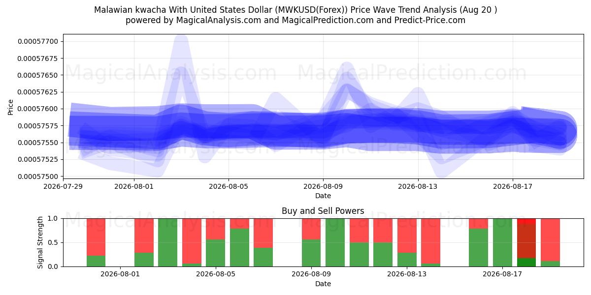  کواچای مالاوی با دلار آمریکا (MWKUSD(Forex)) Support and Resistance area (19 Aug) 