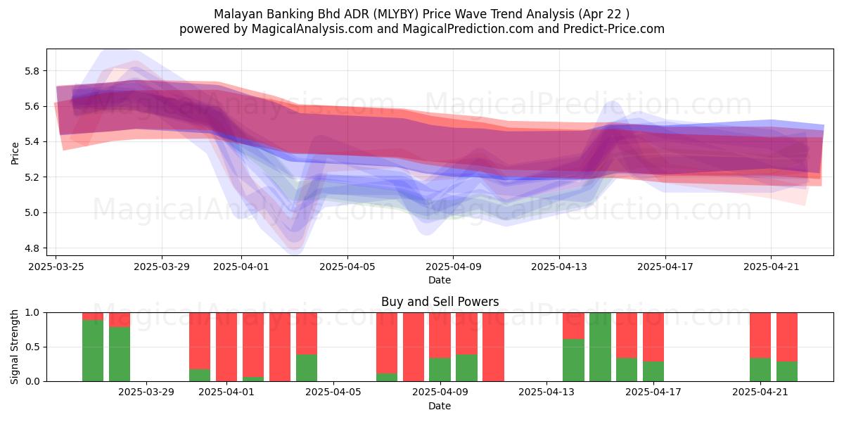  Malayan Banking Bhd ADR (MLYBY) Support and Resistance area (22 Apr) 