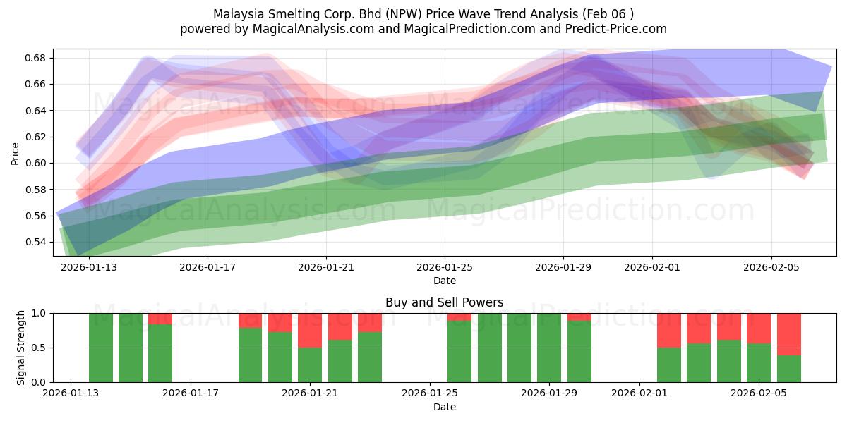 Malaysia Smelting Corp. Bhd (NPW) Support and Resistance area (05 Feb) 
