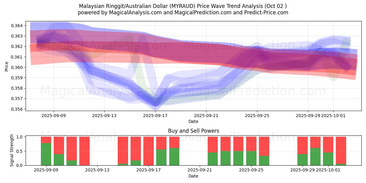  Malaysischer Ringgit/Australischer Dollar (MYRAUD) Support and Resistance area (26 Sep) 