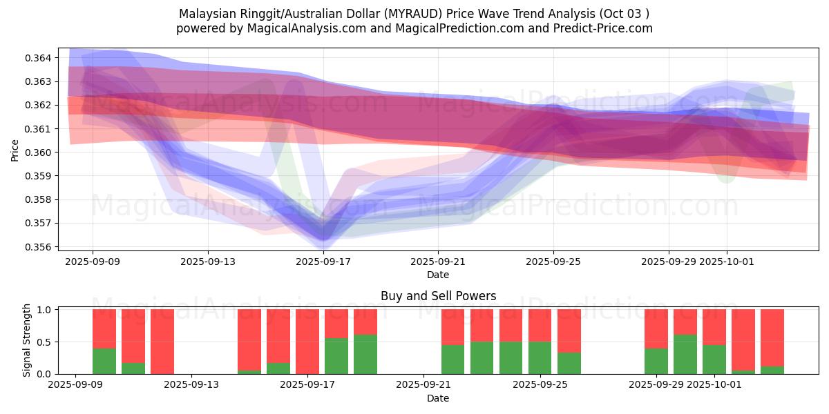  Ringgit malais/Dollar australien (MYRAUD) Support and Resistance area (02 Oct) 