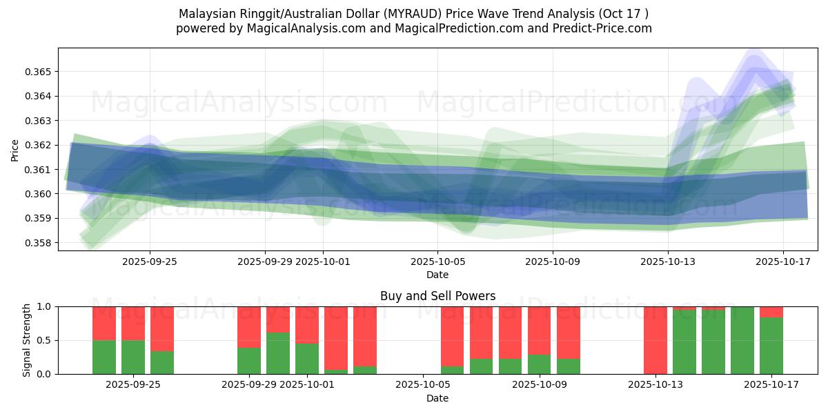Ringgit malaio/dólar australiano (MYRAUD) Support and Resistance area (16 Oct) Ringgit malaio/dólar australiano (MYRAUD) Support and Resistance area (16 Oct)