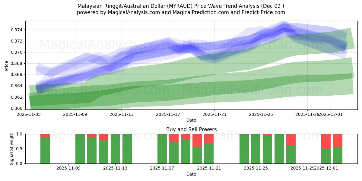 Малайзийский ринггит/Австралийский доллар (MYRAUD) Support and Resistance area (01 Dec) 