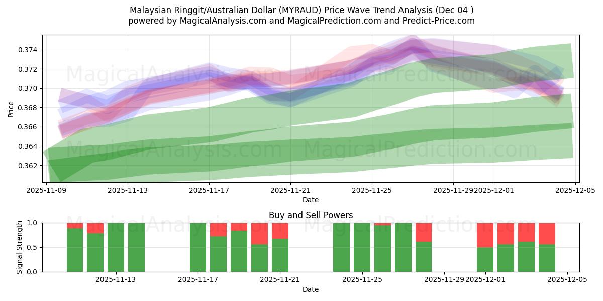  马来西亚林吉特/澳元 (MYRAUD) Support and Resistance area (03 Dec) 