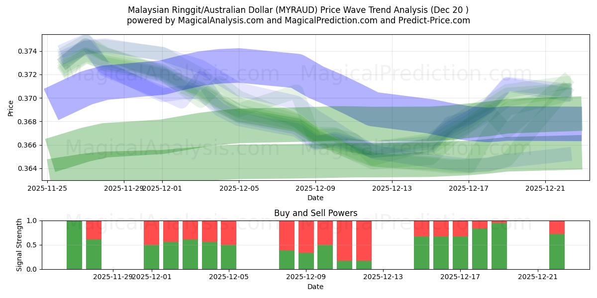  मलेशियन रिंगित/ऑस्ट्रेलियाई डॉलर (MYRAUD) Support and Resistance area (19 Dec) 