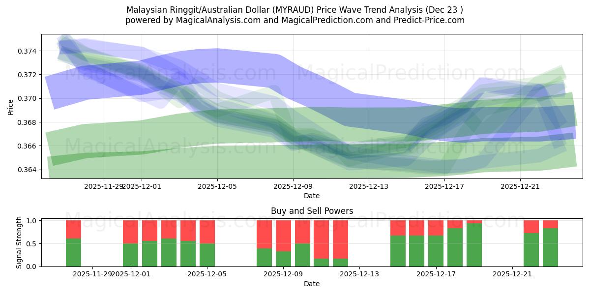  Maleisische ringgit/Australische dollar (MYRAUD) Support and Resistance area (22 Dec) 