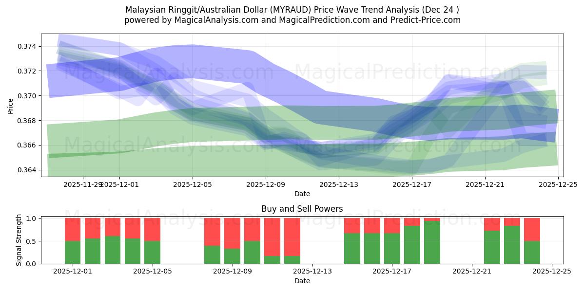  马来西亚林吉特/澳元 (MYRAUD) Support and Resistance area (23 Dec) 