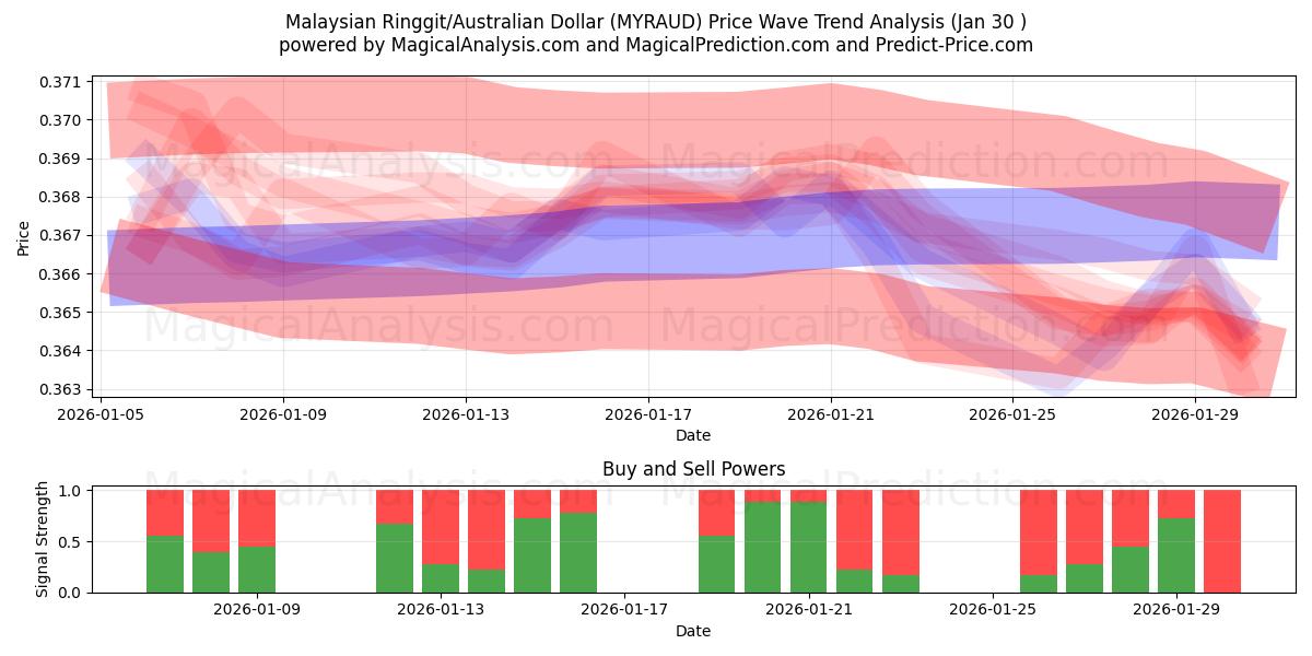  Malaysiske ringgit/australske dollar (MYRAUD) Support and Resistance area (29 Jan) 