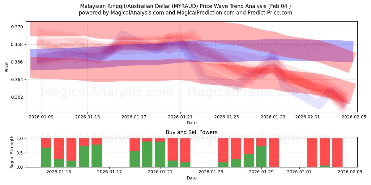  Ringgit malayo/Dólar australiano (MYRAUD) Support and Resistance area (03 Feb) 