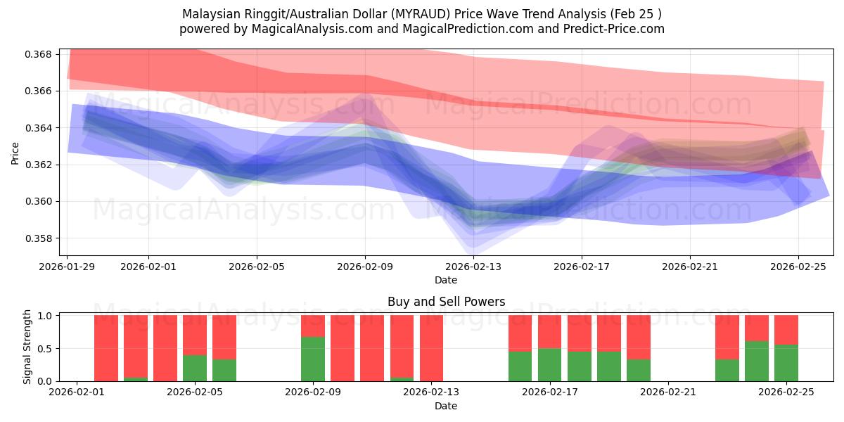  Ringgit malayo/Dólar australiano (MYRAUD) Support and Resistance area (24 Feb) 