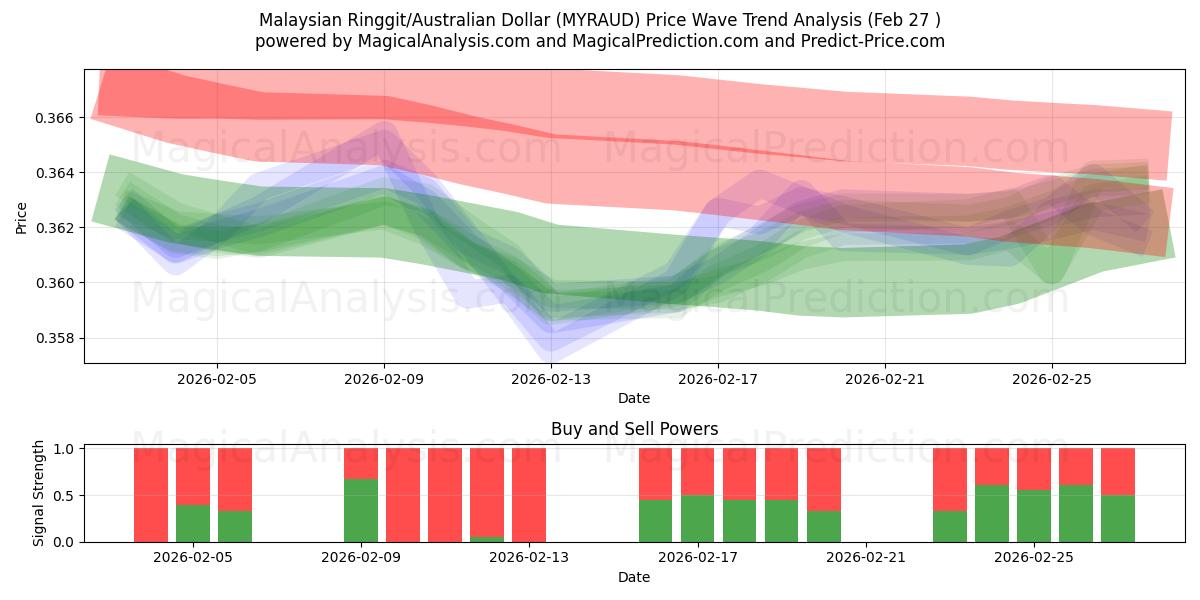  马来西亚林吉特/澳元 (MYRAUD) Support and Resistance area (26 Feb) 