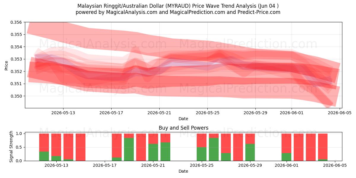  رينغيت ماليزيا/دولار استرالي (MYRAUD) Support and Resistance area (02 Jun) 
