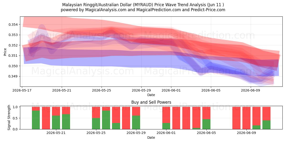  Malezya Ringgiti/Avustralya Doları (MYRAUD) Support and Resistance area (08 Jun) 