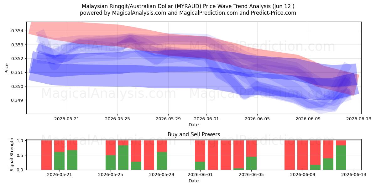  رينغيت ماليزيا/دولار استرالي (MYRAUD) Support and Resistance area (09 Jun) 