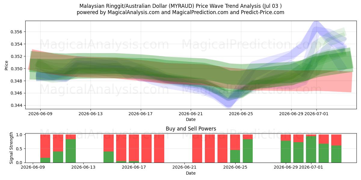  Малайзийский ринггит/Австралийский доллар (MYRAUD) Support and Resistance area (02 Jul) 