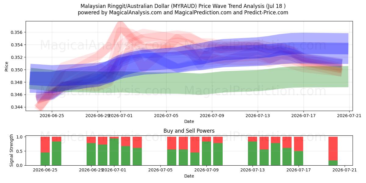  Malaysiska ringgit/australisk dollar (MYRAUD) Support and Resistance area (17 Jul) 