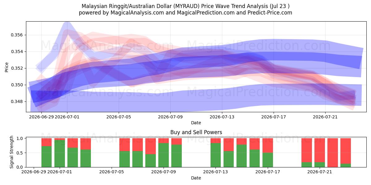  Малайзийский ринггит/Австралийский доллар (MYRAUD) Support and Resistance area (22 Jul) 