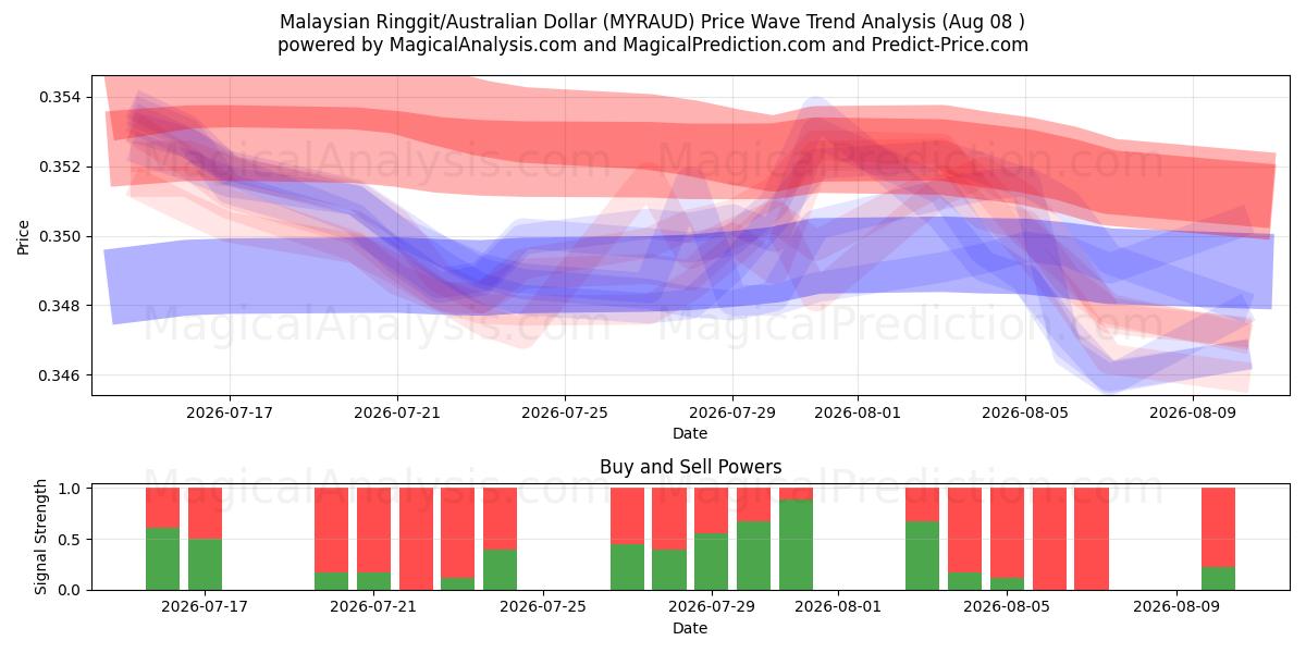  Malaysiske ringgit/australske dollar (MYRAUD) Support and Resistance area (07 Aug) 