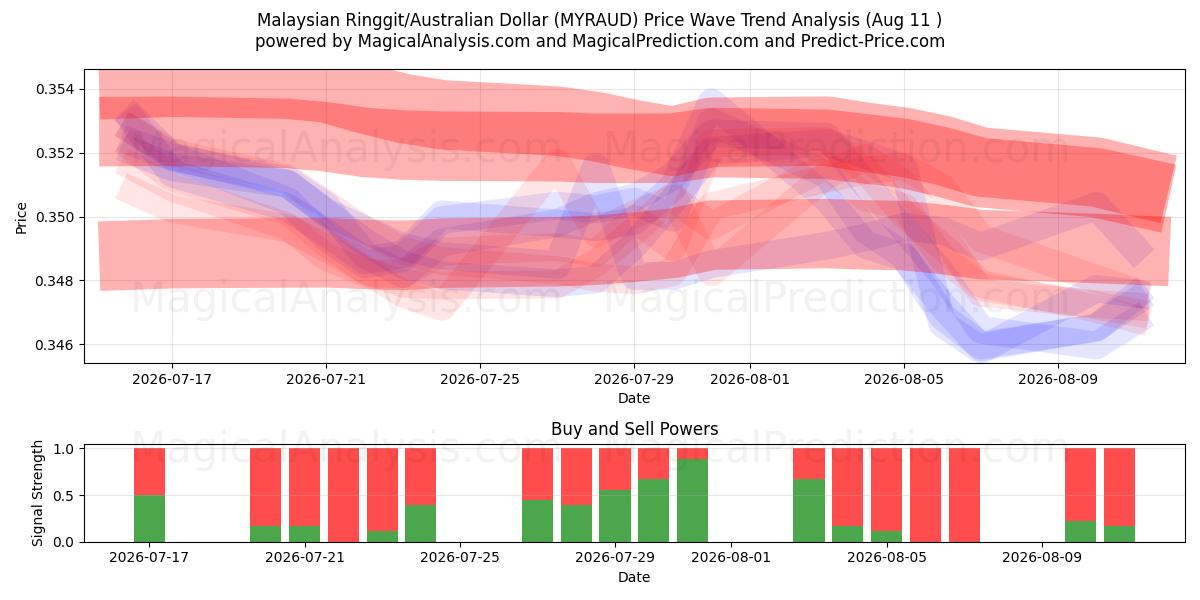  Malezya Ringgiti/Avustralya Doları (MYRAUD) Support and Resistance area (10 Aug) 