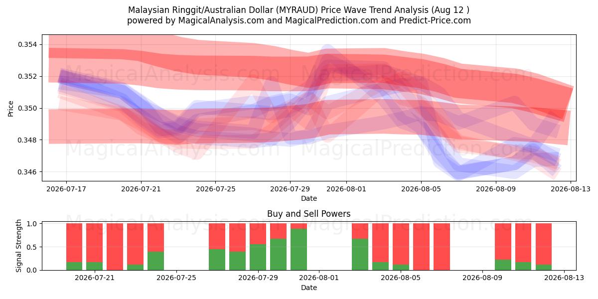  Ringgit malese/Dollaro australiano (MYRAUD) Support and Resistance area (11 Aug) 