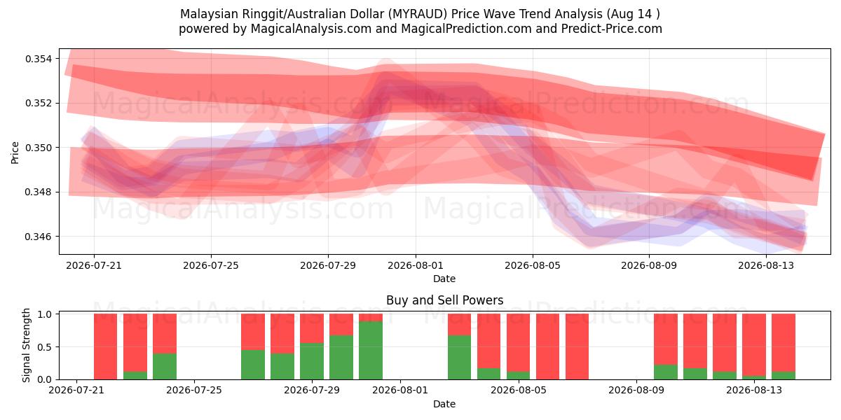  Maleisische ringgit/Australische dollar (MYRAUD) Support and Resistance area (13 Aug) 