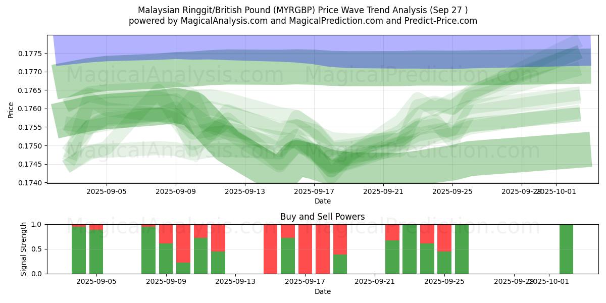  Ringgit malayo/libra británica (MYRGBP) Support and Resistance area (26 Sep) 