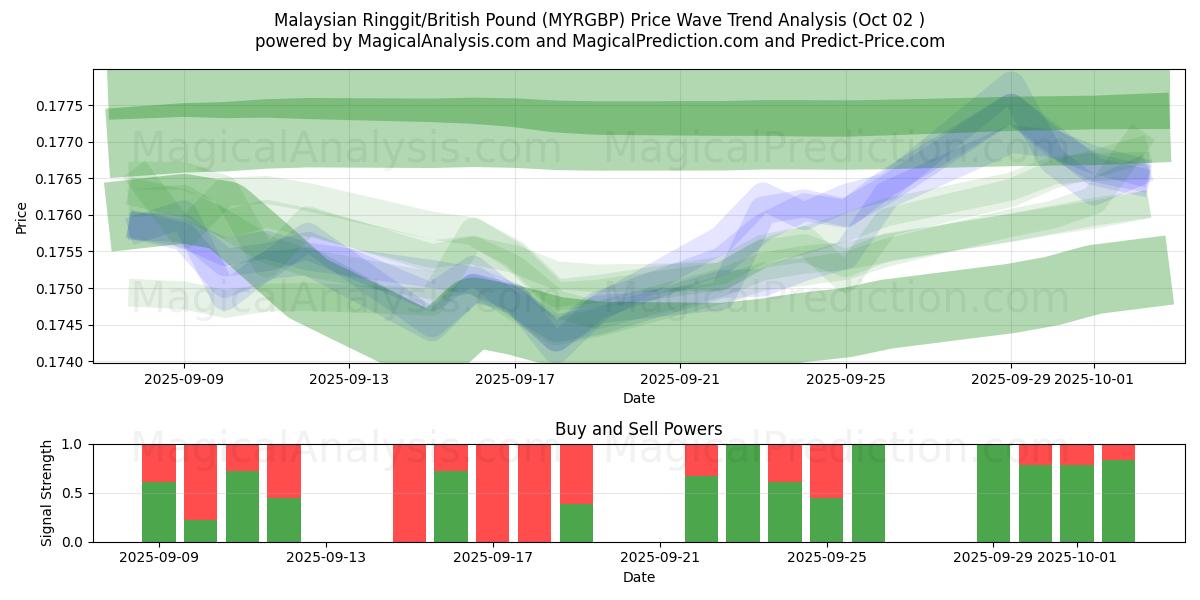  Malaysian Ringgit/British Pound (MYRGBP) Support and Resistance area (01 Oct) 