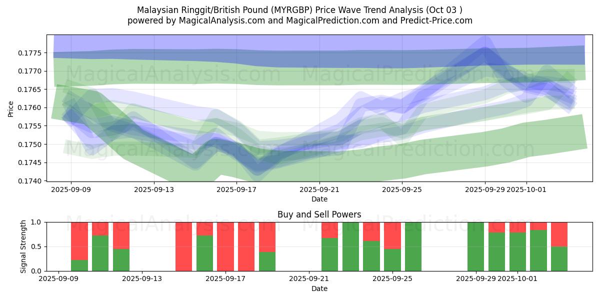  Ringgit da Malásia/Libra Esterlina (MYRGBP) Support and Resistance area (02 Oct) 