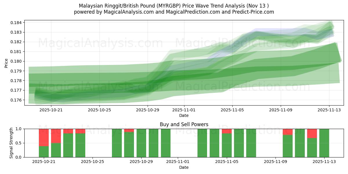  Malaysiske ringgit/britiske pund (MYRGBP) Support and Resistance area (12 Nov) 