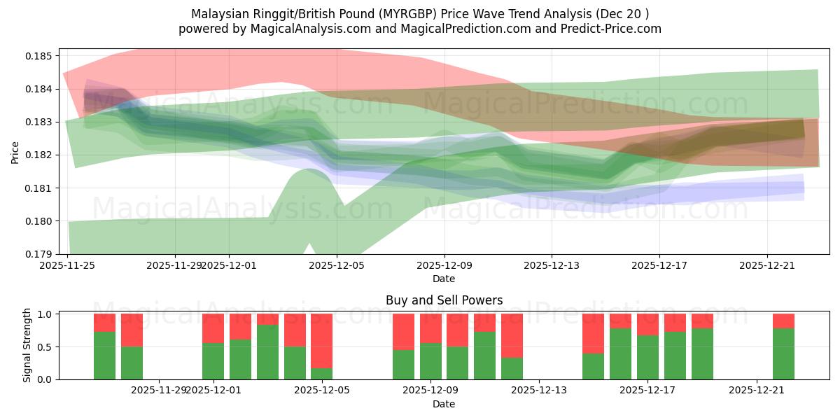  Malaysiske ringgit/britiske pund (MYRGBP) Support and Resistance area (19 Dec) 