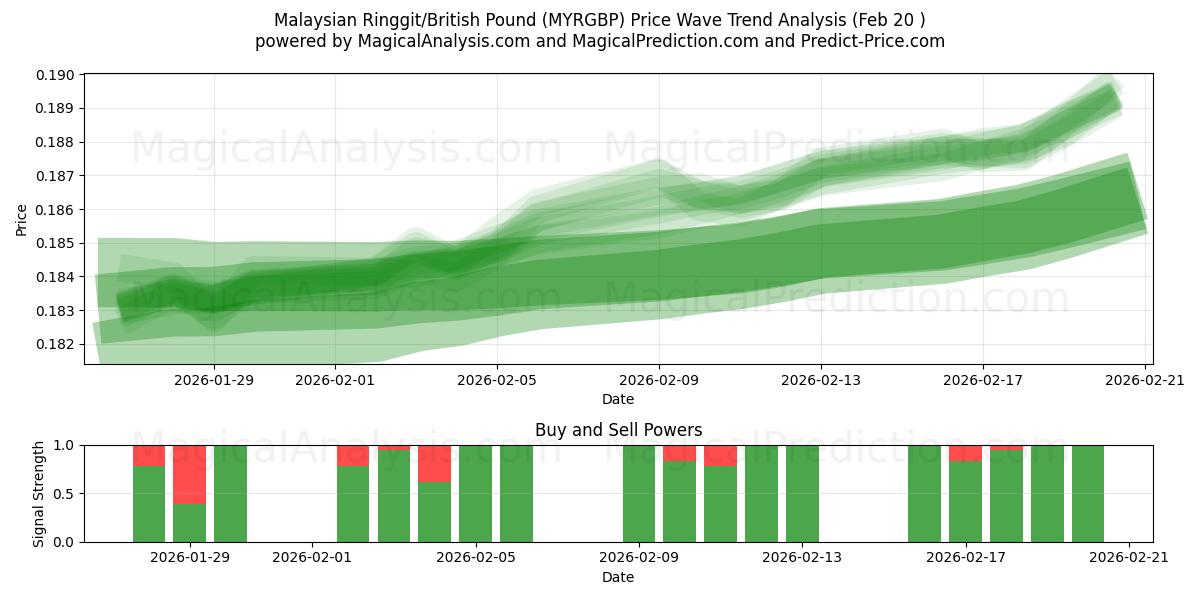  Ringgit malaisien/Livre sterling (MYRGBP) Support and Resistance area (19 Feb) 