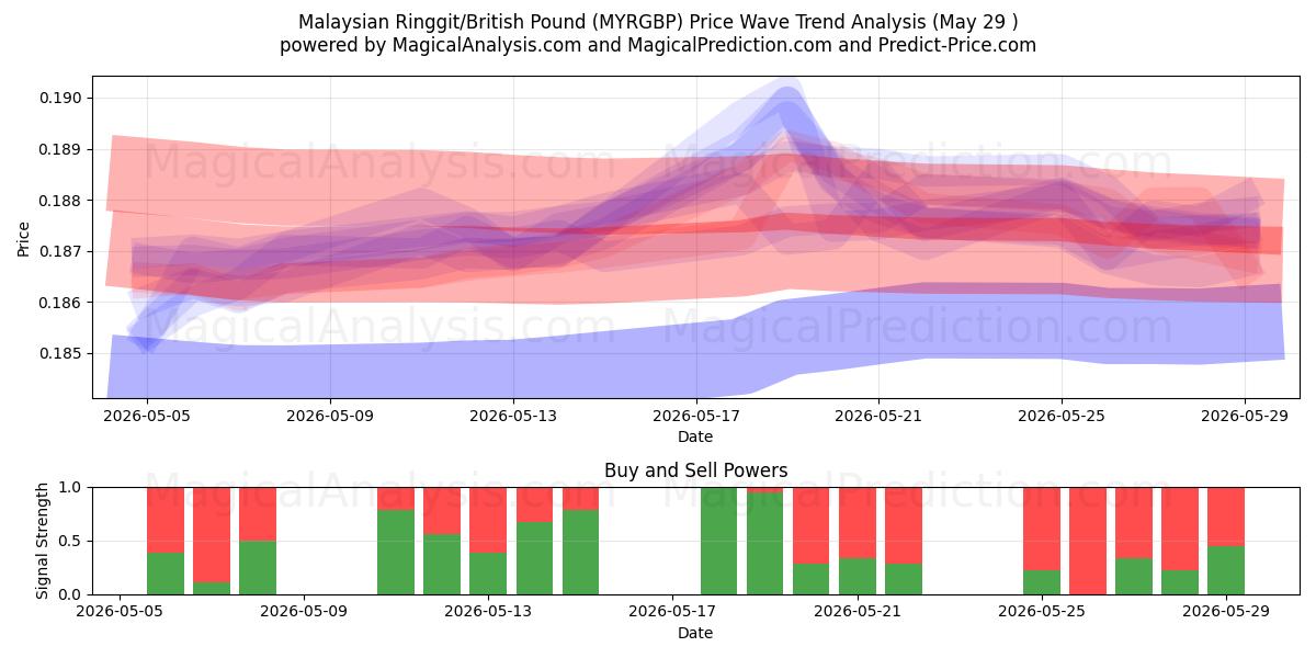  Malesian ringgit / Britannian punta (MYRGBP) Support and Resistance area (28 May) 