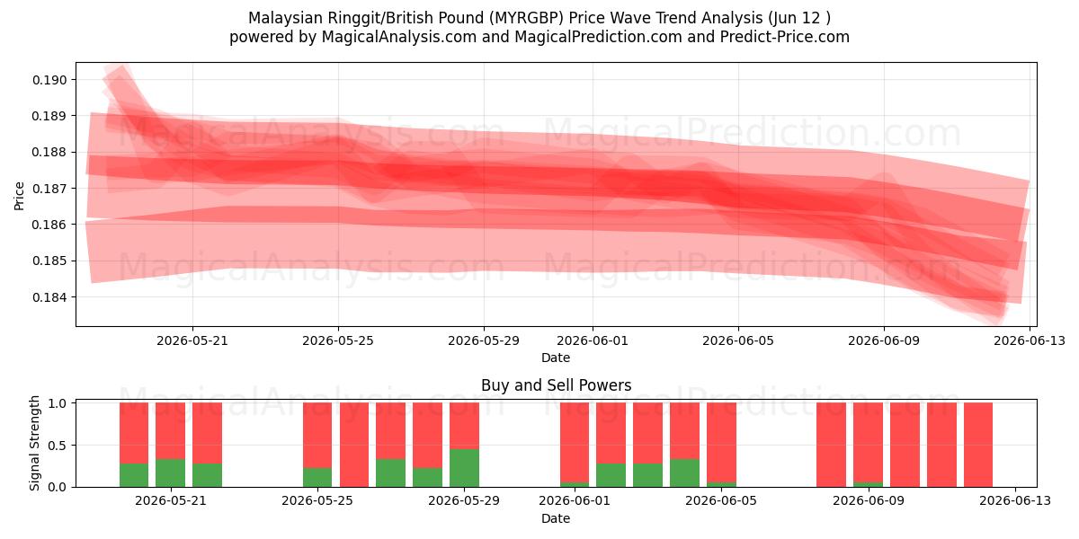  Malaysiske ringgit/britiske pund (MYRGBP) Support and Resistance area (11 Jun) 