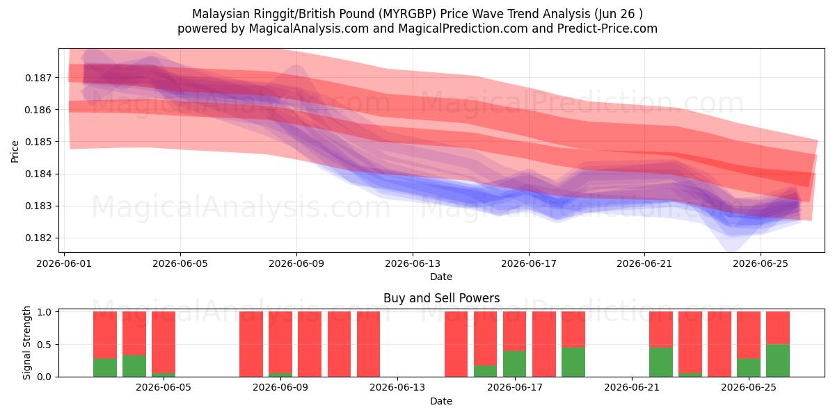  Ringgit da Malásia/Libra Esterlina (MYRGBP) Support and Resistance area (25 Jun) 