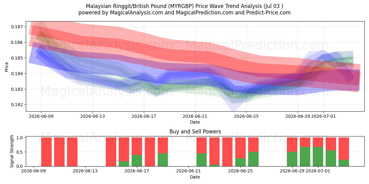  Malaysiske ringgit/britiske pund (MYRGBP) Support and Resistance area (02 Jul) 