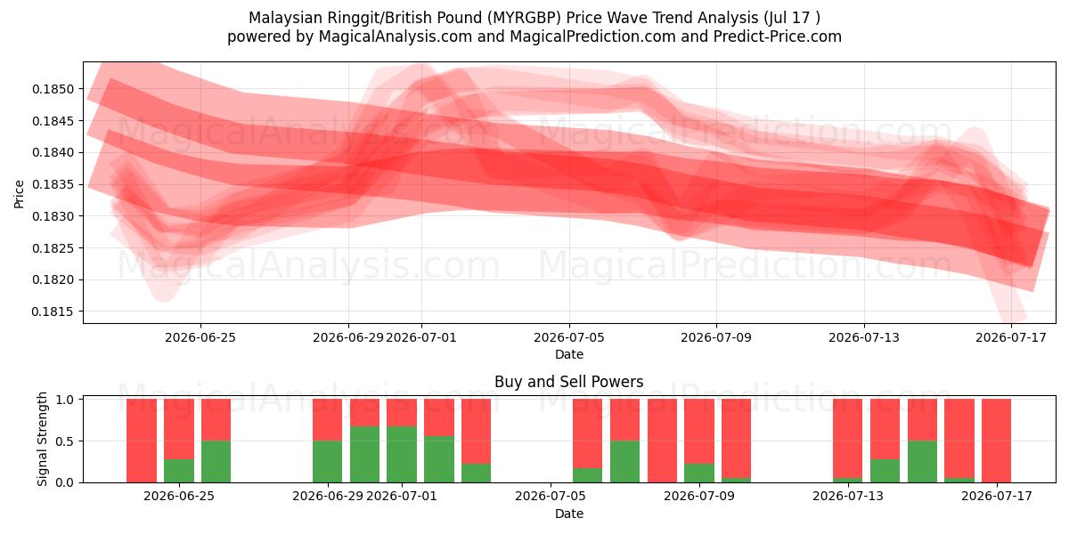  Ringgit da Malásia/Libra Esterlina (MYRGBP) Support and Resistance area (16 Jul) 