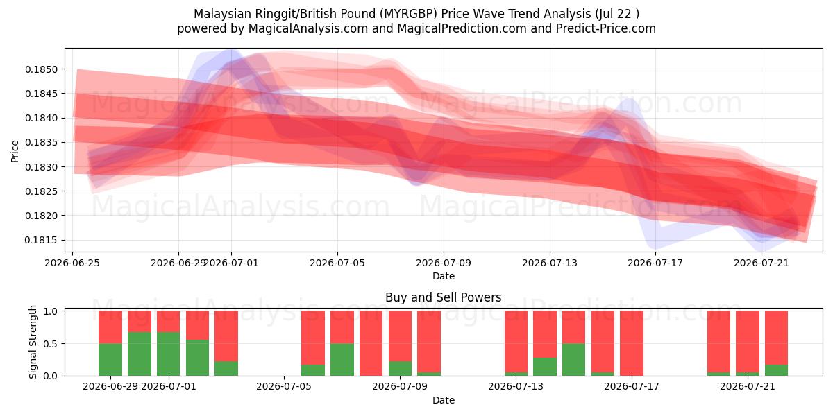  Maleisische ringgit/Brits pond (MYRGBP) Support and Resistance area (21 Jul) 